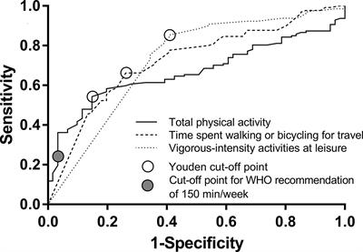 Physical Activity and Body Composition Are Associated With Severity and Risk of Depression, and Serum Lipids